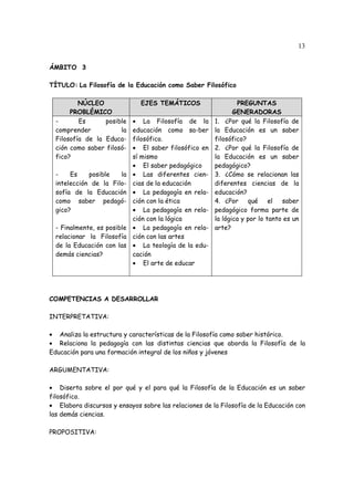 13
ÁMBITO 3
TÍTULO: La Filosofía de la Educación como Saber Filosófico
NÚCLEO
PROBLÉMICO
EJES TEMÁTICOS PREGUNTAS
GENERADORAS
- Es posible
comprender la
Filosofía de la Educa-
ción como saber filosó-
fico?
- Es posible la
intelección de la Filo-
sofía de la Educación
como saber pedagó-
gico?
- Finalmente, es posible
relacionar la Filosofía
de la Educación con las
demás ciencias?
• La Filosofía de la
educación como sa-ber
filosófico.
• El saber filosófico en
sí mismo
• El saber pedagógico
• Las diferentes cien-
cias de la educación
• La pedagogía en rela-
ción con la ética
• La pedagogía en rela-
ción con la lógica
• La pedagogía en rela-
ción con las artes
• La teología de la edu-
cación
• El arte de educar
1. ¿Por qué la Filosofía de
la Educación es un saber
filosófico?
2. ¿Por qué la Filosofía de
la Educación es un saber
pedagógico?
3. ¿Cómo se relacionan las
diferentes ciencias de la
educación?
4. ¿Por qué el saber
pedagógico forma parte de
la lógica y por lo tanto es un
arte?
COMPETENCIAS A DESARROLLAR
INTERPRETATIVA:
• Analiza la estructura y características de la Filosofía como saber histórico.
• Relaciona la pedagogía con las distintas ciencias que aborda la Filosofía de la
Educación para una formación integral de los niños y jóvenes
ARGUMENTATIVA:
• Diserta sobre el por qué y el para qué la Filosofía de la Educación es un saber
filosófico.
• Elabora discursos y ensayos sobre las relaciones de la Filosofía de la Educación con
las demás ciencias.
PROPOSITIVA:
 