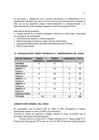 21
La estructura y composición de la prueba institucional se fundamentará en la
sustentación individual y por escrito de los criterios y/o procedimientos utilizados en
cada una de las siguientes etapas: Contextualización, la conceptualización y la
operacionalización de las unidades propuestas a nivel de la asignatura Ética.
Cada Núcleo deberá presentar:
• Trabajo escrito de la temática propuesta contenida en cada unidad, relacionada
con el proyecto de investigación.
• Sustentación del material o temas propuestos.
• Material de apoyo (carteleras, videos, filminas, Video Beam).
• Las preguntas generadoras resueltas individualmente y por Núcleos.
• RAE de cada jornada.
13. CONSOLIDACIÓN TIEMPO PRESENCIAL E INDEPENDIENTE DEL CURSO
EJE DE TRABAJO TIEMPO
PRESENCIAL
TIEMPO
INDEPENDIENTE
ASESORIAS TOTAL
ACUERDO
PEDAGÓGICO
2 8 10
ÁMBITO 1
Tutoría 1
3 13 2 18
ÁMBITO 2
Tutoría 2
3 13 2 18
ÁMBITO 3
Tutoría 3
3 13 2 18
ÁMBITO 4
Tutoría 4
3 12 2 17
ÁMBITO 5
Tutoría 5
3 12 2 17
CONVOCATORIA 2 2
TOTALES 19 71 10 100
ACREDITACIÓN GENERAL DEL CURSO
En concordancia con el acuerdo 024 de 1995, el 60% corresponde al trabajo
desarrollado durante el curso y el 40% a la convocatoria.
Teniendo en cuenta los aspectos a trabajar durante el curso, se propone que el
porcentaje del proceso sea distribuido así:
• Proceso durante el Curso 60 %: Trabajo individual 15 %; Trabajo grupal 15 %
Proyecto de Investigación 30 %, para un total del 60%. El proceso evaluará pruebas
 