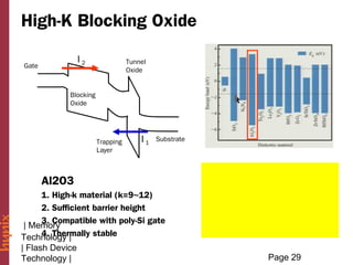 High-K Blocking Oxide

                 I2               Tunnel
Gate
                                  Oxide


            Blocking
            Oxide




                       Trapping       I1   Substrate
                       Layer



       Al2O3
    1. High-k material (k=9~12)
    2. Sufficient barrier height
    3. Compatible with poly-Si gate
| Memory
    4. Thermally stable
Technology |
| Flash Device
Technology |                                           Page 29
 