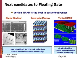 Next candidates to Floating Gate
          Vertical NAND is the best in cost-effectiveness

 Simple Stacking             Cross-point Memory       Vertical NAND




 | Memory beneficial for bit-cost reduction
      Less                                            Cost effective
                                                  (Critical Mask step keeps
Technology | Mask step increases as stacking)
        (Critical
                                                    constant as stacking)
| Flash Device
Technology |                                          Page 38
 