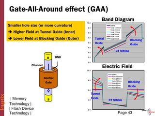 Gate-All-Around effect (GAA)
                                          1 0.0
                                                           Band Diagram
Smaller hole size (or more curvature)      9.0
                                                               p lan e
                                                               h ole 1 0 00 nm
                                                               h ole 2 5 0n m
 Higher Field at Tunnel Oxide (Inner)     8.0                 h ole 1 2 0n m
                                                               h ole 9 0 nm
                                                               h ole 7 0 nm
 Lower Field at Blocking Oxide (Outer)    7.0
                                                    Tunnel     h ole 6 0 nm
                                                                                     Blocking
                                           6.0      Oxide                            Oxide
                                           5.0


                                           4.0
                                                                      CT Nitride

                         D       ONO       3.0


                                           2.0

             Channel
                                                           Electric Field
                                          1 0.0

                                                                 p lan e
                                                                 h o le 1 0 00 nm
                       Control                                   h o le 2 5 0n m
                                           8.0
                                                                 h o le 1 2 0n m
                        Gate                                     h o le 9 0 nm
                                                                                    Blocking
                                                                 h o le 7 0 nm
                                                                 h o le 6 0 nm
                                                                                    Oxide
                                           6.0

                                                  Tunnel
 | Memory                S                 4.0
                                                  Oxide
                                                              CT Nitride
Technology |
| Flash Device                             2.0

Technology |                                                             Page 43
 