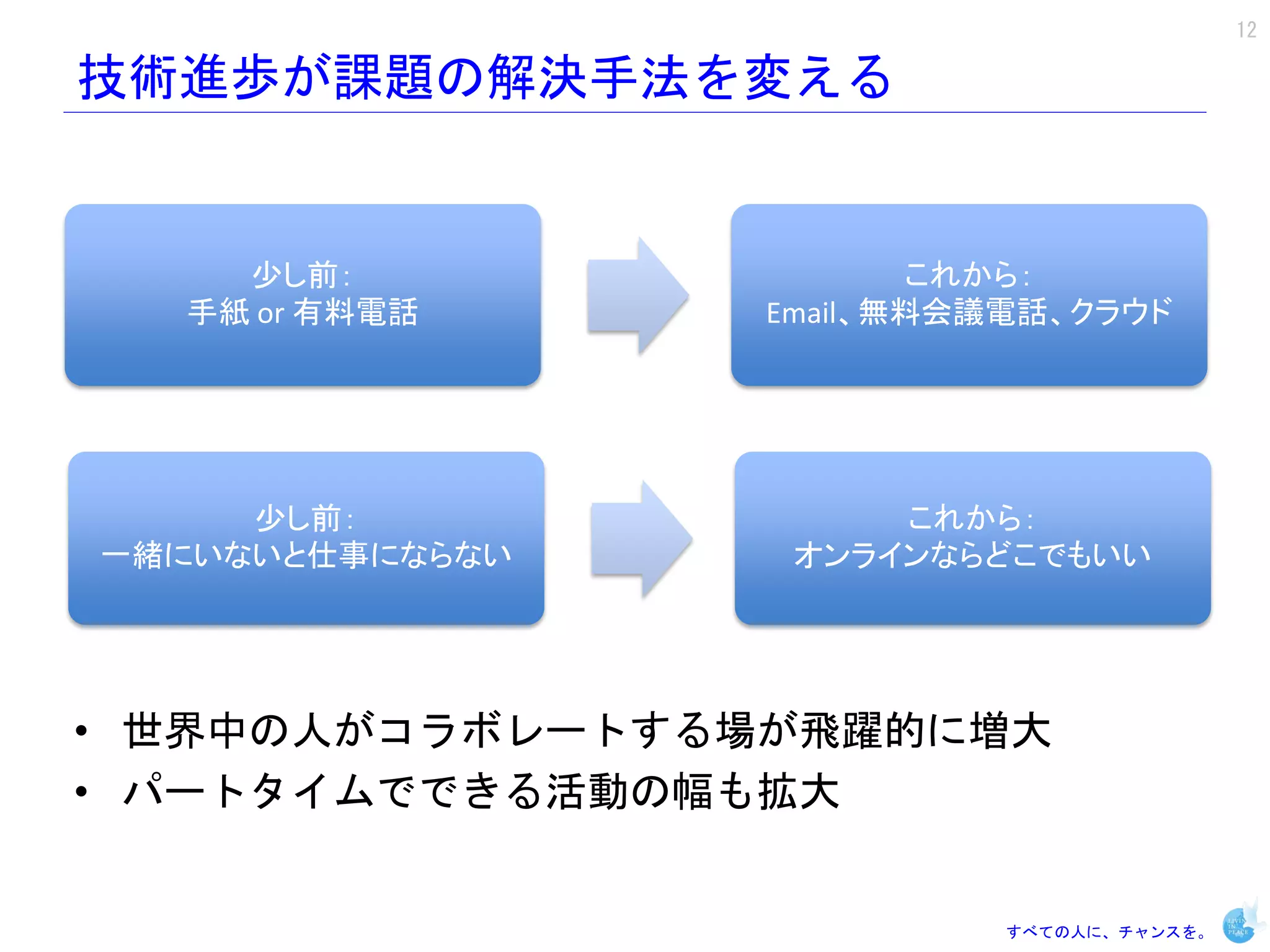 12

技術進歩が課題の解決手法を変える


    少し前：                これから：
  手紙 or 有料電話     Email、無料会議電話、クラウド




     少し前：             これから：
一緒にいないと仕事にならない    オンラインならどこでもいい




• 世界中の人がコラボレートする場が飛躍的に増大
• パートタイムでできる活動の幅も拡大


                           すべての人に、チャンスを。
 