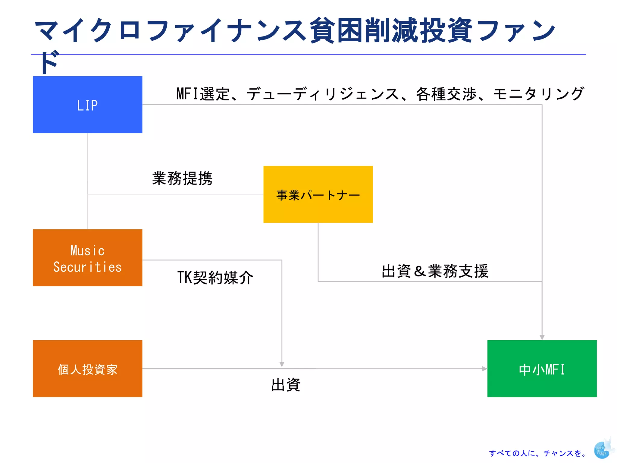 マイクロファイナンス貧困削減投資ファン
ド
              MFI選定、デューディリジェンス、各種交渉、モニタリング
   LIP




             業務提携
                       事業パートナー



  Music
Securities                       出資＆業務支援
              TK契約媒介




個人投資家                                      中小MFI
                       出資



                                       すべての人に、チャンスを。
 