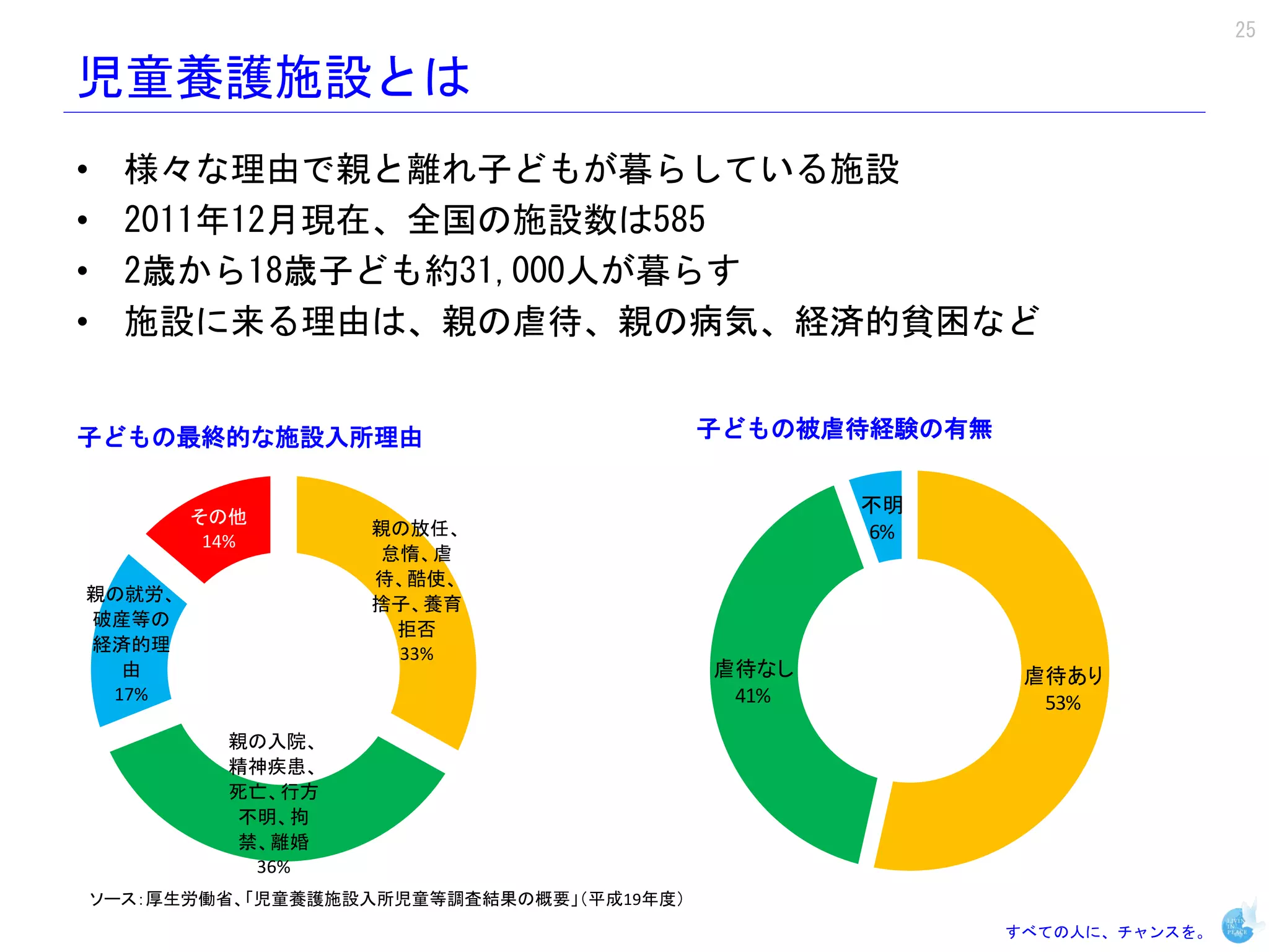 25

児童養護施設とは
•     様々な理由で親と離れ子どもが暮らしている施設
•     2011年12月現在、全国の施設数は585
•     2歳から18歳子ども約31,000人が暮らす
•     施設に来る理由は、親の虐待、親の病気、経済的貧困など


子どもの最終的な施設入所理由                               子どもの被虐待経験の有無


                                                    不明
          その他
           14%
                     親の放任、                          6%
                     怠惰、虐
                     待、酷使、
親の就労、
                     捨子、養育
破産等の
                      拒否
経済的理                  33%
  由                                          虐待なし            虐待あり
 17%                                          41%             53%
            親の入院、
            精神疾患、
            死亡、行方
            不明、拘
            禁、離婚
             36%
    ソース：厚生労働省、「児童養護施設入所児童等調査結果の概要」（平成19年度）
                                                            すべての人に、チャンスを。
 