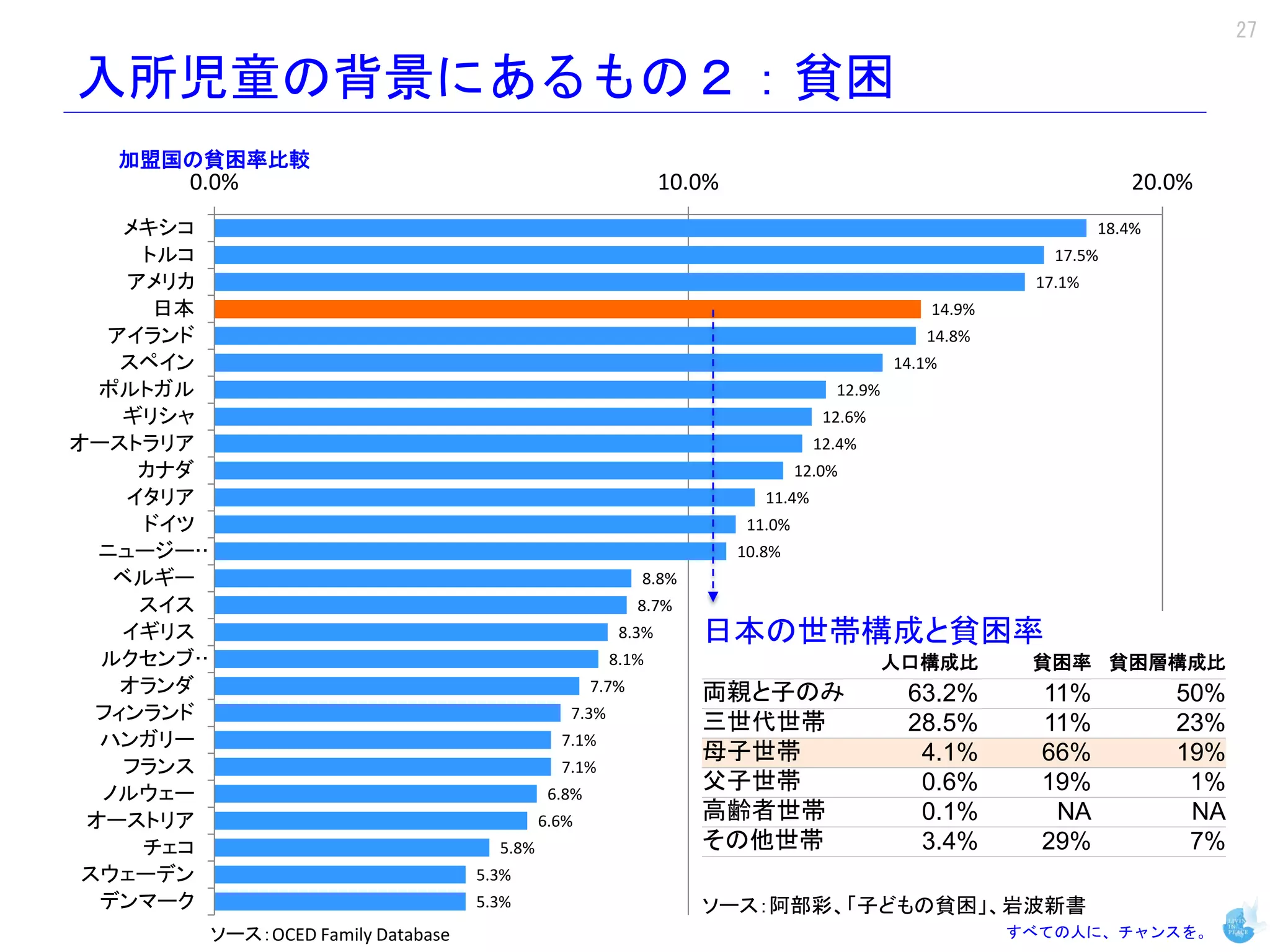 27

入所児童の背景にあるもの２：貧困
  加盟国の貧困率比較
      0.0%                                                   10.0%                                                20.0%
    メキシコ                                                                                                       18.4%
     トルコ                                                                                                 17.5%
    アメリカ                                                                                               17.1%
      日本                                                                                      14.9%
   アイランド                                                                                     14.8%
    スペイン                                                                                  14.1%
  ポルトガル                                                                           12.9%
    ギリシャ                                                                         12.6%
オーストラリア                                                                         12.4%
     カナダ                                                                      12.0%
    イタリア                                                                11.4%
     ドイツ                                                              11.0%
  ニュージー…                                                             10.8%
   ベルギー                                                   8.8%
     スイス                                                  8.7%
    イギリス                                              8.3%       日本の世帯構成と貧困率
  ルクセンブ…                                             8.1%                                 人口構成比        貧困率 貧困層構成比
    オランダ                                           7.7%          両親と子のみ                    63.2%        11%            50%
  フィンランド                                      7.3%
                                                                 三世代世帯                     28.5%        11%            23%
  ハンガリー                                      7.1%
                                                                 母子世帯                       4.1%        66%            19%
    フランス                                     7.1%
  ノルウェー                                     6.8%
                                                                 父子世帯                       0.6%        19%             1%
 オーストリア                                    6.6%                  高齢者世帯                      0.1%         NA             NA
     チェコ                            5.8%                         その他世帯                      3.4%        29%             7%
 スウェーデン                           5.3%
  デンマーク                           5.3%                           ソース：阿部彩、「子どもの貧困」、岩波新書
       ソース：OCED Family Database                                                                       すべての人に、チャンスを。
 