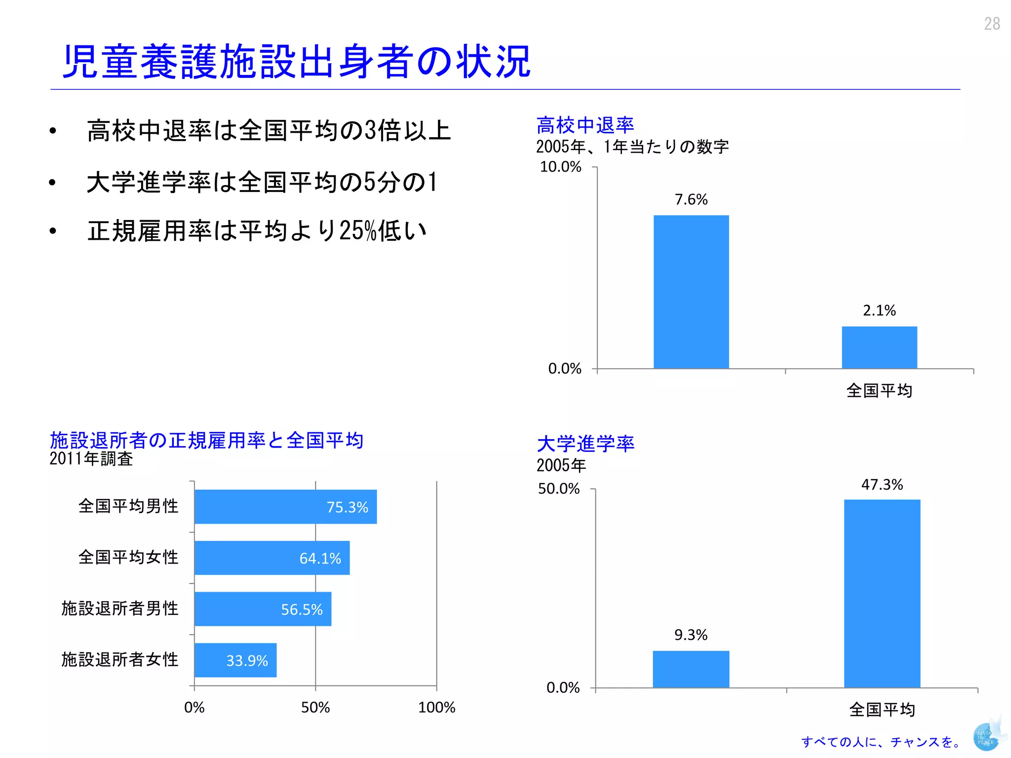 28

    児童養護施設出身者の状況
•    高校中退率は全国平均の3倍以上                              高校中退率
                                                  2005年、1年当たりの数字
                                                  10.0%
•    大学進学率は全国平均の5分の1
                                                            7.6%

•    正規雇用率は平均より25%低い


                                                                       2.1%


                                                   0.0%
                                                                      全国平均


施設退所者の正規雇用率と全国平均                                  大学進学率
2011年調査                                           2005年
                                                  50.0%                47.3%
     全国平均男性                        75.3%


     全国平均女性                  64.1%


    施設退所者男性                56.5%
                                                            9.3%
    施設退所者女性        33.9%
                                                   0.0%
              0%             50%           100%                       全国平均
                                                                   すべての人に、チャンスを。
 