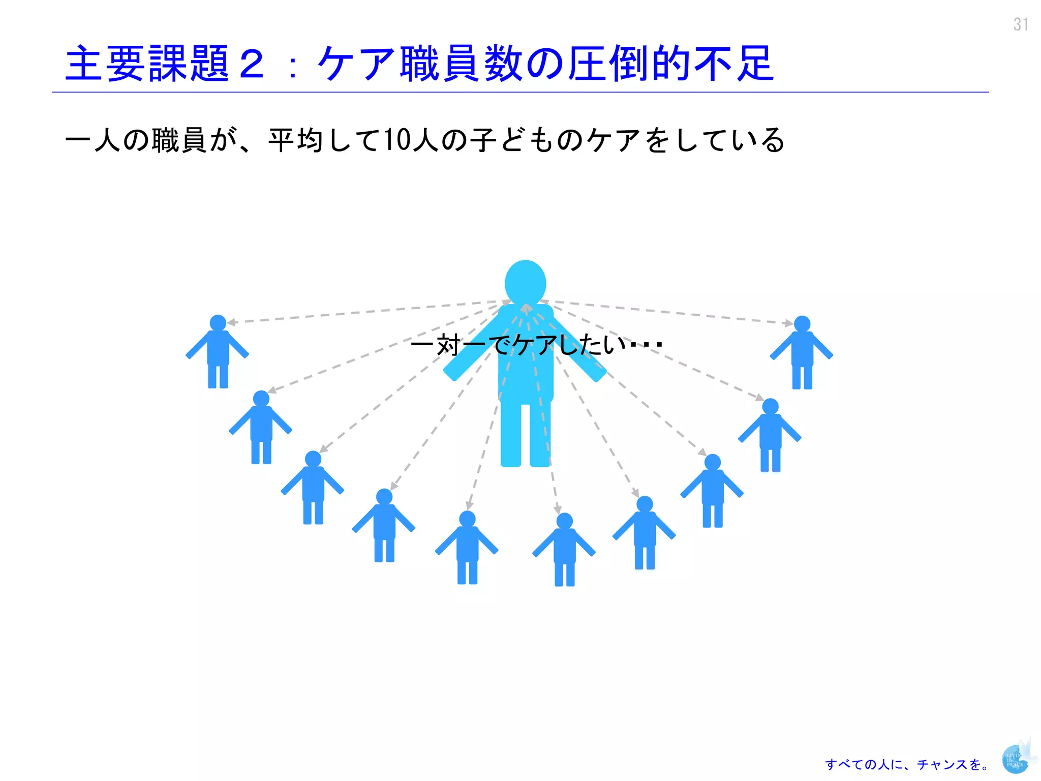 31

主要課題２：ケア職員数の圧倒的不足
一人の職員が、平均して10人の子どものケアをしている




            一対一でケアしたい・・・




                             すべての人に、チャンスを。
 