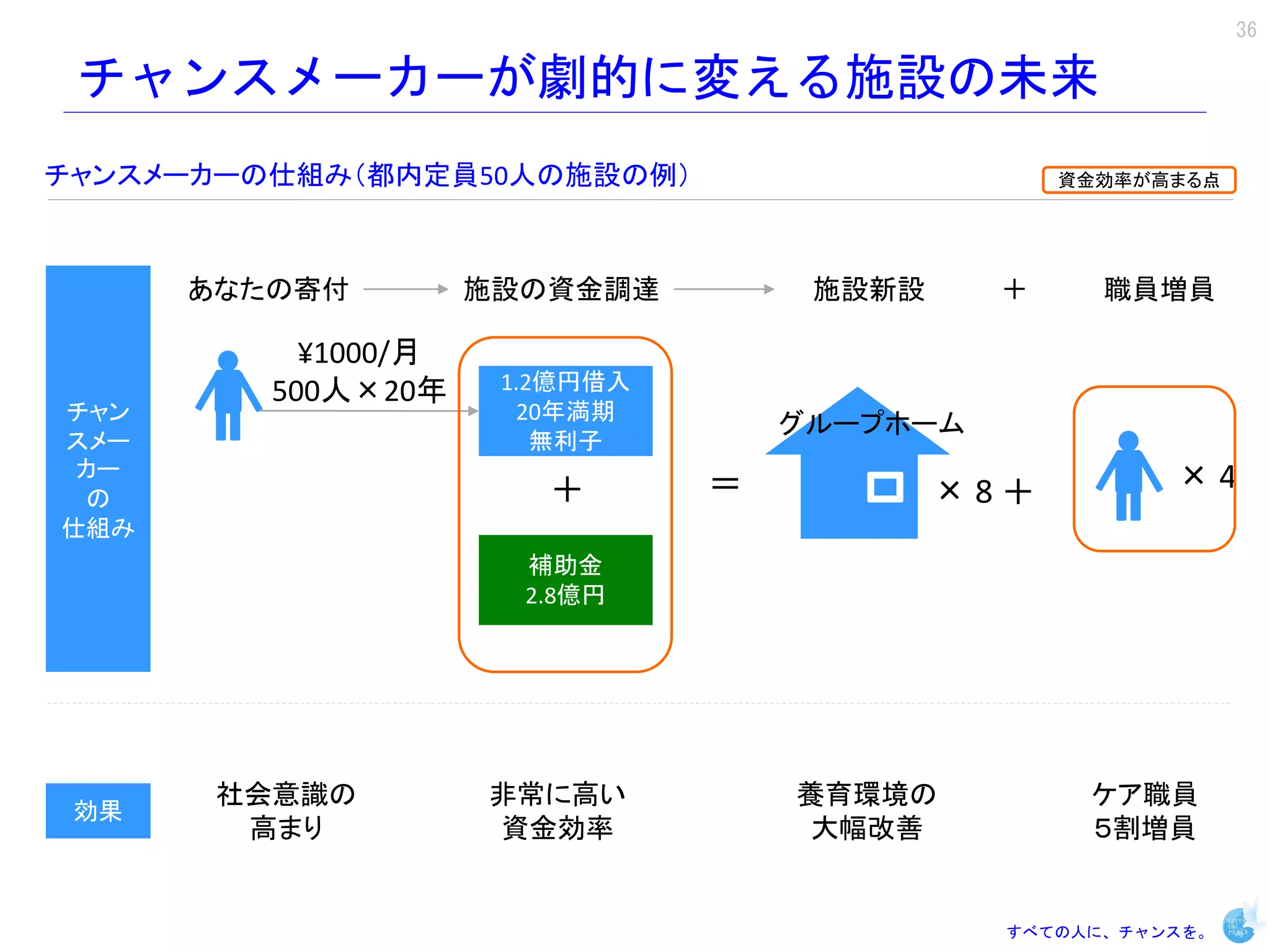 36

 チャンスメーカーが劇的に変える施設の未来
チャンスメーカーの仕組み（都内定員50人の施設の例）                        資金効率が高まる点




      あなたの寄付         施設の資金調達         施設新設     ＋     職員増員

           ¥1000/月
         500人×20年     1.2億円借入
チャン                    20年満期
                                    グループホーム
スメー                      無利子
 カー
                        ＋       ＝           ×8＋         ×4
 の
仕組み
                       補助金
                       2.8億円




       社会意識の         非常に高い          養育環境の          ケア職員
 効果
        高まり          資金効率            大幅改善          ５割増員


                                              すべての人に、チャンスを。
 
