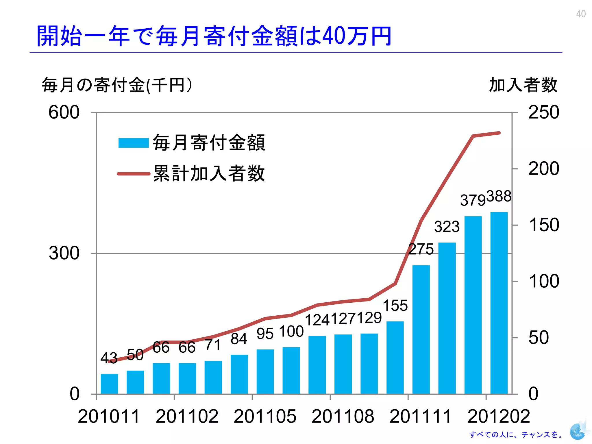 40

開始一年で毎月寄付金額は40万円
毎月の寄付金(千円）                                          加入者数
600                                                      250
            毎月寄付金額
            累計加入者数                                       200
                                              379388
                                            323          150
300                                      275

                                                         100
                                       155
                              124127129
                  71 84 95 100                           50
      43 50 66 66

  0                                         0
   201011 201102 201105 201108 201111 201202
                                                  すべての人に、チャンスを。
 