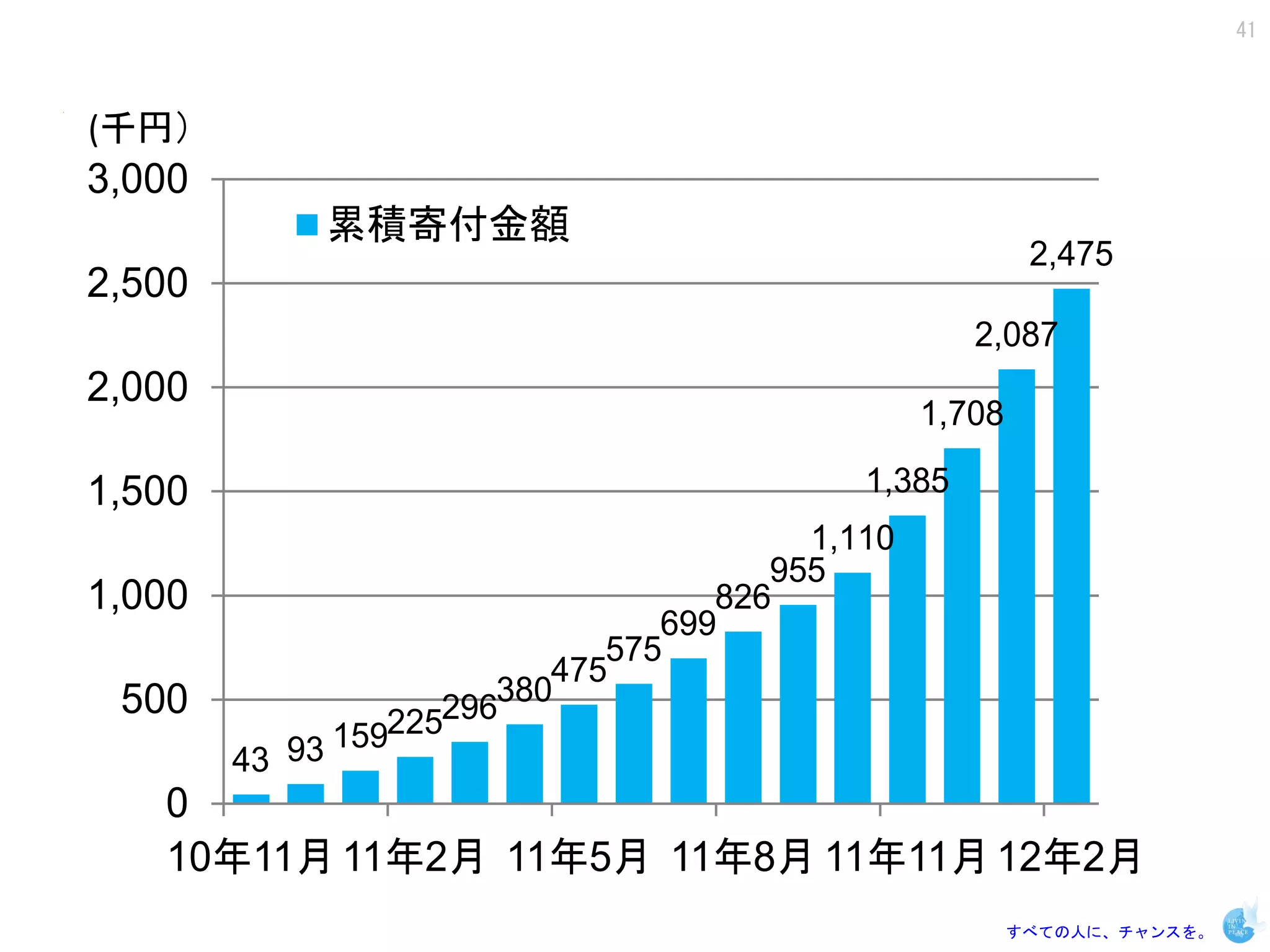 41



(千円）
3,000
               累積寄付金額
                                                           2,475
2,500
                                                     2,087
2,000
                                                  1,708

1,500                                        1,385
                                          1,110
                                        955
1,000                                826
                                  699
                               575
                            475
 500                     380
                   225296
        43   93 159
   0
   10年11月 11年2月 11年5月 11年8月 11年11月 12年2月
                                                          すべての人に、チャンスを。
 