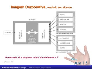Imagem Corporativa ...medindo seu alcance L.Faccione 2003 O mercado vê a empresa como ela realmente é ?   
