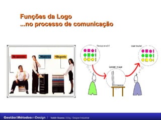 Funções da Logo  ...no processo de comunicação   