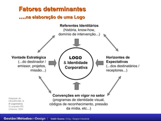 Fatores determinantes  .... na elaboração de uma Logo LOGO  &  Identidade  Corporativa Referentes Identitários (história, know-how, domínio de intervenção...) Convenções em vigor no setor (programas de identidade visual, códigos de reconhecimento, pressão da mídia, etc...) Horizontes de Expectativas (...dos destinatários / receptores...) Vontade Estratégica (...do destinador / emissor, projetos, missão...) Adaptado de HEILBRUNN, B.  A Logomarca , S.Leopoldo-RS, Unisinos, 2004 