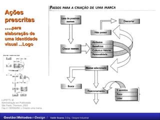 Ações prescritas  .... para elaboração de uma identidade visual ...Logo LUPETTI, M.  Administração em Publicidade São Paulo, Thomson, 2003 Cap.2 / SERAGINI, L Criando uma marca. 