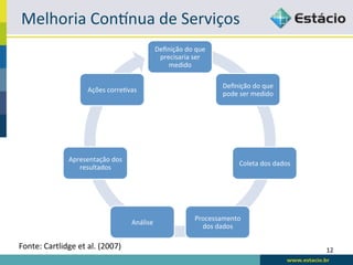 Melhoria	
  Conhnua	
  de	
  Serviços	
  
                                                           Deﬁnição	
  do	
  que	
  
                                                            precisaria	
  ser	
  
                                                               medido	
  

                                                                                        Deﬁnição	
  do	
  que	
  
                              Ações	
  correLvas	
  
                                                                                        pode	
  ser	
  medido	
  




                     Apresentação	
  dos	
  
                                                                                               Coleta	
  dos	
  dados	
  
                        resultados	
  




                                                                              Processamento	
  
                                                 Análise	
  
                                                                                dos	
  dados	
  

Fonte:	
  Cartlidge	
  et	
  al.	
  (2007)	
                                                                                12	
  
 