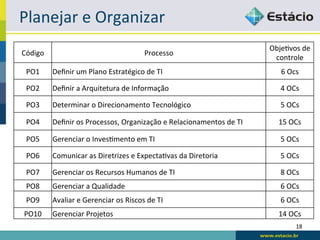 Planejar	
  e	
  Organizar	
  
                                                                                                 ObjeLvos	
  de	
  
Código	
                                                   Processo	
  
                                                                                                  controle	
  
 PO1	
       Deﬁnir	
  um	
  Plano	
  Estratégico	
  de	
  TI	
                                      6	
  Ocs	
  

 PO2	
       Deﬁnir	
  a	
  Arquitetura	
  de	
  Informação	
                                        4	
  OCs	
  

 PO3	
       Determinar	
  o	
  Direcionamento	
  Tecnológico	
                                      5	
  OCs	
  

 PO4	
       Deﬁnir	
  os	
  Processos,	
  Organização	
  e	
  Relacionamentos	
  de	
  TI	
        15	
  OCs	
  

 PO5	
       Gerenciar	
  o	
  InvesLmento	
  em	
  TI	
                                             5	
  OCs	
  

 PO6	
       Comunicar	
  as	
  Diretrizes	
  e	
  ExpectaLvas	
  da	
  Diretoria	
                  5	
  OCs	
  

 PO7	
       Gerenciar	
  os	
  Recursos	
  Humanos	
  de	
  TI	
                                    8	
  OCs	
  
 PO8	
       Gerenciar	
  a	
  Qualidade	
                                                           6	
  OCs	
  
 PO9	
       Avaliar	
  e	
  Gerenciar	
  os	
  Riscos	
  de	
  TI	
                                 6	
  OCs	
  
 PO10	
      Gerenciar	
  Projetos	
                                                                14	
  OCs	
  
                                                                                                              18	
  
 