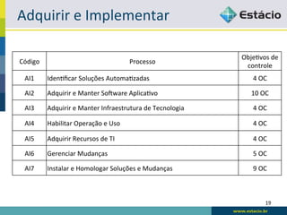 Adquirir	
  e	
  Implementar	
  

                                                                                 ObjeLvos	
  de	
  
Código	
                                             Processo	
  
                                                                                  controle	
  
  AI1	
      IdenLﬁcar	
  Soluções	
  AutomaLzadas	
                                  4	
  OC	
  

  AI2	
      Adquirir	
  e	
  Manter	
  SoFware	
  AplicaLvo	
                       10	
  OC	
  

  AI3	
      Adquirir	
  e	
  Manter	
  Infraestrutura	
  de	
  Tecnologia	
          4	
  OC	
  

  AI4	
      Habilitar	
  Operação	
  e	
  Uso	
                                      4	
  OC	
  

  AI5	
      Adquirir	
  Recursos	
  de	
  TI	
                                       4	
  OC	
  

  AI6	
      Gerenciar	
  Mudanças	
                                                  5	
  OC	
  

  AI7	
      Instalar	
  e	
  Homologar	
  Soluções	
  e	
  Mudanças	
                9	
  OC	
  



                                                                                              19	
  
 