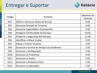 Entregar	
  e	
  Suportar	
  
                                                                                       ObjeLvos	
  de	
  
Código	
                                                Processo	
  
                                                                                        controle	
  
  DS1	
      Deﬁnir	
  e	
  Gerenciar	
  Níveis	
  de	
  Serviço	
                        6	
  OC	
  
  DS2	
      Gerenciar	
  Serviços	
  de	
  Terceiros	
                                     4	
  OC	
  
  DS3	
      Gerenciar	
  Capacidade	
  e	
  Desempenho	
                                   5	
  OC	
  
  DS4	
      Assegurar	
  ConLnuidade	
  de	
  Serviços	
                                  10	
  OC	
  
  DS5	
      Assegurar	
  a	
  Segurança	
  dos	
  Serviços	
                              11	
  OC	
  
  DS6	
      IdenLﬁcar	
  e	
  Alocar	
  Custos	
                                           4	
  OC	
  
  DS7	
      Educar	
  e	
  Treinar	
  Usuários	
                                           3	
  OC	
  
  DS8	
      Gerenciar	
  a	
  Central	
  de	
  Serviço	
  e	
  os	
  Incidentes	
          5	
  OC	
  
  DS9	
      Gerenciar	
  a	
  Conﬁguração	
                                                3	
  OC	
  
 DS10	
      Gerenciar	
  os	
  Problemas	
                                                 4	
  OC	
  
 DS11	
      Gerenciar	
  os	
  Dados	
                                                     6	
  OC	
  
 DS12	
      Gerenciar	
  o	
  Ambiente	
  Físico	
                                         5	
  OC	
  
 DS13	
      Gerenciar	
  as	
  Operações	
                                                 5	
  OC	
  
                                                                                                    20	
  
 