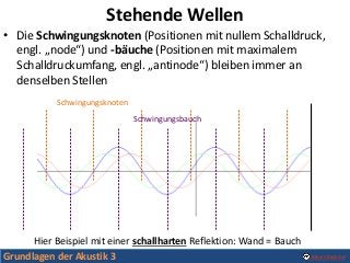 Grundlagen der Akustik 3 Alexis Baskind
Stehende Wellen
• Die Schwingungsknoten (Positionen mit nullem Schalldruck,
engl. ...