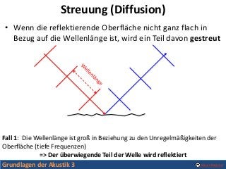 Grundlagen der Akustik 3 Alexis Baskind
Streuung (Diffusion)
• Wenn die reflektierende Oberfläche nicht ganz flach in
Bezu...