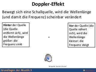 Grundlagen der Akustik 3 Alexis Baskind
Doppler-Effekt
Bewegt sich eine Schallquelle, wird die Wellenlänge
(und damit die ...
