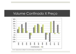 Volume Confinado X Preço
Fonte: Cepea/Assocon/Bigma Consultoria/Agroconsult/AgriFatto
 