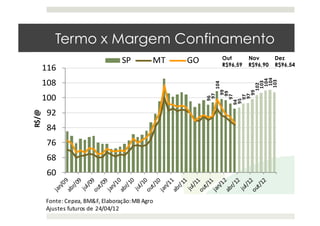 Termo x Margem Confinamento
Out Nov Dez
R$96,59 R$96,90 R$96,54
 