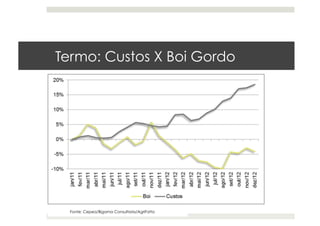 Termo: Custos X Boi Gordo
Fonte: Cepea/Bigama Consultoria/AgriFatto
 