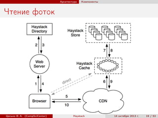 Архитектура

Компоненты

Чтение фоток

Цесько В. А. (CompSciCenter)

Haystack

14 октября 2013 г.

19 / 53

 