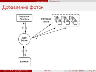 Архитектура

Компоненты

Добавление фоток

Цесько В. А. (CompSciCenter)

Haystack

14 октября 2013 г.

21 / 53

 