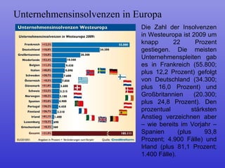 Unternehmensinsolvenzen in Europa Die Zahl der Insolvenzen in Westeuropa ist 2009 um knapp 22 Prozent gestiegen. Die meisten Unternehmenspleiten gab es in Frankreich (55.800; plus 12,2 Prozent) gefolgt von Deutschland (34.300; plus 16,0 Prozent) und Großbritannien (20.300; plus 24,8 Prozent). Den prozentual stärksten Anstieg verzeichnen aber – wie bereits im Vorjahr – Spanien (plus 93,8 Prozent; 4.900 Fälle) und Irland (plus 81,1 Prozent; 1.400 Fälle). 
