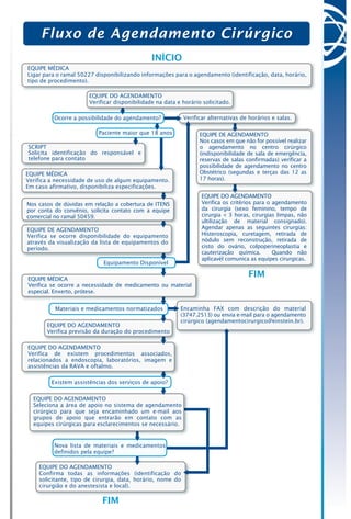 Fluxo de Agendamento Cirúrgico
INÍCIO
FIM
FIM
EQUIPE MÉDICA
Ligar para o ramal 50227 disponibilizando informações para o agendamento (identificação, data, horário,
tipo de procedimento).
EQUIPE DO AGENDAMENTO
Verificar disponibilidade na data e horário solicitado.
EQUIPE MÉDICA
Verifica a necessidade de uso de algum equipamento.
Em caso afirmativo, disponibiliza especificações.
Nos casos de dúvidas em relação a cobertura de ITENS
por conta do convênio, solicita contato com a equipe
comercial no ramal 50459.
EQUIPE DE AGENDAMENTO
Verifica se ocorre disponibilidade do equipamento
através da visualização da lista de equipamentos do
período.
EQUIPE MÉDICA
Verifica se ocorre a necessidade de medicamento ou material
especial. Enxerto, prótese.
Encaminha FAX com descrição do material
(3747.2513) ou envia e-mail para o agendamento
cirúrgico (agendamentocirurgico@einstein.br).
EQUIPE DO AGENDAMENTO
Verifica previsão da duração do procedimento
EQUIPE DO AGENDAMENTO
Verifica de existem procedimentos associados,
relacionados a endoscopia, laboratórios, imagem e
assistências da RAVA e oftalmo.
EQUIPE DO AGENDAMENTO
Seleciona a área de apoio no sistema de agendamento
cirúrgico para que seja encaminhado um e-mail aos
grupos de apoio que entrarão em contato com as
equipes cirúrgicas para esclarecimentos se necessário.
EQUIPE DO AGENDAMENTO
Confirma todas as informações (identificação do
solicitante, tipo de cirurgia, data, horário, nome do
cirurgião e do anestesista e local).
Verificar alternativas de horários e salas.
EQUIPE DE AGENDAMENTO
Nos casos em que não for possível realizar
o agendamento no centro cirúrgico
(indisponibilidade de sala de emergência,
reservas de salas confirmadas) verificar a
possibilidade de agendamento no centro
Obstétrico (segundas e terças das 12 as
17 horas).
EQUIPE DO AGENDAMENTO
Verifica os critérios para o agendamento
da cirurgia (sexo feminino, tempo de
cirurgia < 3 horas, cirurgias limpas, não
ultilização de material consignado).
Agendar apenas as seguintes cirurgias:
Histeroscopia, curetagem, retirada de
nódulo sem reconstrução, retirada de
cisto do ovário, colpoperineoplastia e
cauterização química. Quando não
aplicavél comunica as equipes cirurgicas.
SCRIPT
Solicita identificação do responsável e
telefone para contato
Paciente maior que 18 anos
Equipamento Disponível
Materiais e medicamentos normatizados
Existem assistências dos serviços de apoio?
Nova lista de materiais e medicamentos
definidos pela equipe?
Ocorre a possibilidade do agendamento?
 