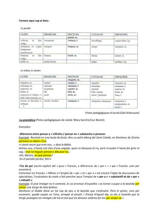 Tornem aquí cap al lèxic:




                                                         Pistes pedagògiques d’occità (Gèli Arbousset)

-La gramàtica (Pistes pedagògiques de català: Mary Sanchiz/Lluc Bonet):

Exemples:

-diferencia entre pensar a + infinitiu / pensar en + substantiu o pronom:
Exemple: Recolzat en una taula de fusta, dins un petit alberg del Camí Català, en Domènec de Girona
pensava en Adam i Eva.
«I varen veure que eren nus…» deia la Bíblia.
Homes nus, n’havia vist més d’una vegada, quan es banyava al riu, però el pudor li havia fet girar el
cap, i mai no hagués pensat a dibuixar-los…
«Eh, Mestre, en què penseu?
-En el paradís perdut, Nin!»

-l’ús de per (sentit explícit del « pour » francès, a diferenciar de « per » = « par » francès: com per
encanteri).
Comentari en francès: « Même si l’emploi de « per » et « per a » est encore l’objet de discussions de
spécialistes, l’oralisation du texte a fait pencher pour l’emploi de « per a » + substantif et de « per »
+ infinitif »:
Exemple: El jove imatger no li contestà. Es va arronsar d’espatlles i va tornar a pujar a la bastida per
pintar una Verge de tota bellesa.
Aleshores el Diable donà un tal cop de peu a la bastida que s’esfondrà. Però el pintor, com per
encanteri, quedà sospès en l’aire, arrapat al pinzell. I d’ençà d’aquell dia, es diu a Castella que la
Verge protegeix els imatgers de tot el mal que els dimonis voldrien fer-los per venjar-se.»
 