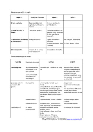 Classe de quarta (13-14 anys):


         FRANCÈS                 Recerques comunes                 CATALÀ                          OCCITÀ


El text explicatiu:         Organització del text         Un home qualsevol :
                            explicatiu i utilitzacions    Jordi Carbonell.
                            literàries

La novel·la (curta o        Construcció, gènere…          «Faula de l’antiquari i de
llarga):                                                  la viuda» in Les amnèsies
                                                          de Déu: Joan-Daniel
                                                          Bezsonoff.

La perspectiva narrativa i Palimpsest textual             El gelat rosa: Mercè     Jan-l’an-pres, abbé Fabre.
el punt de vista:                                         Rodoreda.
                                                          Un home qualsevol: Jordi La Festa, Robert Lafont
                                                          Carbonell.

Gènere epistolar:           Funcions de les cartes,       Cartes a Pere : Josep Pla.
                            novel·la epistolar


Classe de tercera (14-15 anys):


      FRANCÈS          Recerques comunes                     CATALÀ                               OCCITÀ


L’autobiografia:       -Autor = narrador =     El quadern gris. Un dietari de Josep Legir de Jasmin (narració
                       personatge. Pacte       Pla.                                 autobiogràfica en versos)
                       amb el lector                                                Jan-l’an-pres, abat Fabre:
                                                                                    pacte de la narració
                       -Les funcions de la                                          autobiogràfica (el vilà conta
                       citació dins una                                             la seva vida al Senyor que li
                       altra llengua                                                ha demanat)

La poesia: totes les   Poemes lírics           I si em regirés? Renada-Laura           Alba, anònim
variacions del                                 Portet,                                 Lo consirier, Comtessa de
gènere.                                        Suite de Parlavà, Miquel Martí i Pol.   Die
                                               Ausiàs March , Jacint Verdaguer,        Emé lou calabrun d’Aubanel
                                               Joan Maragall, Josep Carner, Josep-     Lo sòmi, Bellaud de la
                                               Sebastià Pons, Josep-Viçens Foix,       Bellaudière, Bertrand Larade
                                               Joan Amade, Àlex Susanna, Coleta
                                               Planas…

                       Poemes satírics         Elogi dels diners, Anselm Turmeda.      La ciutat dels fòls, Pèire
                                                                                       Cardenal
                       Poemes en prosa         Jordi-Pere Cerdà, Josep-Sebastià        Ma cara de Max Allier
                                               Pons, Jep Gouzy, Pere Verdaguer…
L’argumentació         Els poetes              Assaig de càntic en el temple,          Escambarlat de Despuech
                       compromesos             Salvador Espriu,
                                               Entre Sallagosa i Llívia, Jordi-Pere
                                               Cerdà,
                                               Davant la tomba d’Antonio
                                               Machado, Gumersind Gomila.
                                                   Mary SANCHIZ/Claire TORREILLES (www.ac-montpellier.fr)
 