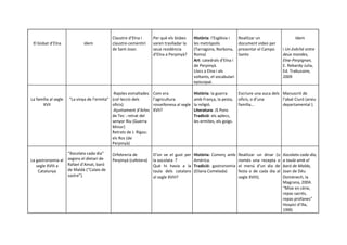 Claustre d’Elna i      Per què els bisbes      Història: l’Església i    Realitzar un                   Idem
 El bisbat d’Elna            idem            claustre-cementiri     varen traslladar la     les metròpolis            document video per
                                             de Sant-Joan.          seua residència         (Tarragona, Narbona,      presentar el Campo       i Un évêché entre
                                                                    d’Elna a Perpinyà?      Roma)                     Santo                    deux mondes,
                                                                                            Art: catedrals d’Elna i                            Elne-Perpignan,
                                                                                            de Perpinyà.                                       E. Rebardy-Julia,
                                                                                            Llocs a Elna i als                                 Ed. Trabucaire,
                                                                                            voltants, el vocabulari                            2009
                                                                                            episcopal.

                                             -Rajoles esmaltades    Com era                 Història: la guerra       Escriure una auca dels Manuscrit de
La família al segle   “La vinya de l’ermita” (col·lecció dels       l’agricultura           amb França, la pesta,     oficis, o d’una        l’abat Ciuró (arxiu
      XVII                                   oficis)                rossellonesa al segle   la religió.               família...             departamental ).
                                             -Ajuntament d’Arles    XVII?                   Literatura: JS Pons
                                             de Tec : retrat del                            Tradició: els aplecs,
                                             senyor Riu (Guerra                             les ermites, els goigs.
                                             Minor)
                                             Retrats de J. Rigau:
                                             els Ros (de
                                             Perpinyà)

                  “Xocolata cada dia”        Orfebreria de          D’on ve el gust per     Història: Comerç amb      Realitzar un dinar (o    Xocolata cada dia,
La gastronomia al segons el dietari de       Perpinyà (cafetera)    la xocolata ?           Amèrica.                  només una recepta o      a taula amb el
   segle XVIII a  Rafael d’Amat, baró                               Què hi havia a la       Tradició: gastronomia     el menú d’un dia de      baró de Malda,
    Catalunya     de Maldà (“Calaix de                              taula dels catalans     (Eliana Comelada)         festa o de cada dia al   Joan de Déu
                  sastre”).                                         al segle XVIII?                                   segle XVIII).            Domènech, la
                                                                                                                                               Magrana, 2004.
                                                                                                                                               “Mise en cène,
                                                                                                                                               repas sacrés,
                                                                                                                                               repas profanes”
                                                                                                                                               Hospici d’Illa,
                                                                                                                                               1990.
 