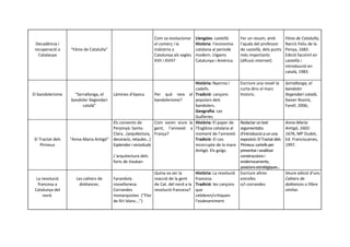 Com va evolucionar     Llengües: castellà       Fer un resum, amb            Fénix de Cataluña,
  Decadència i                                               el comerç i la         Història: l’economia     l’ajuda del professor        Narcís Feliu de la
 recuperació a    “Fénix de Cataluña”                        indústria a            catalana al període      de castellà, dels punts      Penya, 1683.
   Catalauya                                                 Catalunya als segles   modern. Lligams          més importants               Edició facsímil en
                                                             XVII i XVIII?          Catalunya i Amèrica.     (difusió internet)           castellà i
                                                                                                                                          introducció en
                                                                                                                                          català, 1983.

                                                                                  Història: Nyerros i        Escriure una novel·la        Serrallonga, el
                                                                                  cadells.                   curta dins el marc           bandoler
El bandolerisme      “Serrallonga, el  Làmines d’època         Per què neix el Tradició: cançons             històric.                    llegendari català,
                   bandoler llegendari                         bandolerisme?      populars dels                                           Xavier Roviró,
                         català”                                                  bandolers.                                              Farell, 2006;
                                                                                  Geografia: Les
                                                                                  Guilleries
                                       Els convents de         Com varen viure la Història: El paper de      Redactar un text             Anna-Maria
                                       Perpinyà: Santa-        gent, l’annexió a l’Església catalana al      argumentatiu                 Antigó, 1602-
                                       Clara...(arquitectura, França?             moment de l’annexió.       d’introducció a un una       1676, MP Oudot,
El Tractat dels   “Anna-Maria Antigó” decoració, retaules...)                     Tradició: El cos           exposició: El Tractat dels   Ed. Franciscaines,
    Pirineus                           Esplendor i vicissituds                    incorrupte de la mare      Pirineus: cartells per       1997.
                                                                                  Antigó. Els goigs.         presentar i analitzar
                                       L’arquitectura dels                                                   construccions i
                                       forts de Vauban                                                       enderrocaments,
                                                                                                             posicions estratègiques...
                                                            Quina va ser la         Història: La revolució   Escriure altres              Veure edició d’uns
  La revolució       Les cahiers de     Farandola           reacció de la gent      francesa.                estrofes                     Cahiers de
   francesa a         doléances.        rossellonesa        de Cat. del nord a la   Tradició: les cançons    o/i corrandes                doléances o llibre
 Catalunya del                          Corrandes           revolució francesa?     que                                                   similar.
      nord.                             monarquistes (“Flor                         celebren/critiquen
                                        de lliri blanc...”)                         l’esdeveniment
 