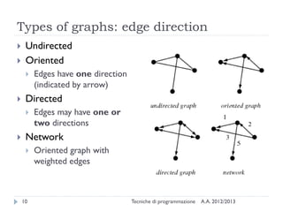 Types of graphs: edge direction
A.A. 2012/2013Tecniche di programmazione10
 Undirected
 Oriented
 Edges have one direction
(indicated by arrow)
 Directed
 Edges may have one or
two directions
 Network
 Oriented graph with
weighted edges
 