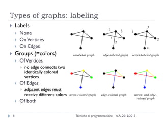 Types of graphs: labeling
A.A. 2012/2013Tecniche di programmazione11
 Labels
 None
 OnVertices
 On Edges
 Groups (=colors)
 OfVertices
 no edge connects two
identically colored
vertices
 Of Edges
 adjacent edges must
receive different colors
 Of both
 