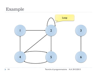 A.A. 2012/2013Tecniche di programmazione14
Example
4
1
5 6
2 3
Loop
 