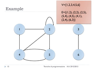 A.A. 2012/2013Tecniche di programmazione15
Example
4
1
5 6
2 3
V={1,2,3,4,5,6}
E={(1,2), (2,2), (2,5),
(5,4), (4,5), (4,1),
(2,4), (6,3)}
 
