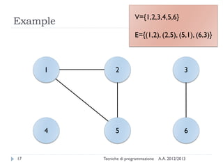 A.A. 2012/2013Tecniche di programmazione17
Example
4
1
5 6
2 3
V={1,2,3,4,5,6}
E={(1,2), (2,5), (5,1), (6,3)}
 