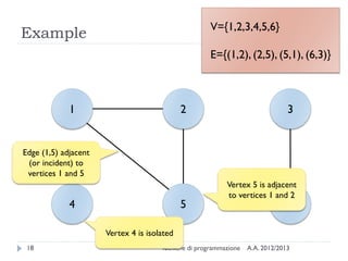 A.A. 2012/2013Tecniche di programmazione18
Example
4
1
5 6
2 3
V={1,2,3,4,5,6}
E={(1,2), (2,5), (5,1), (6,3)}
Edge (1,5) adjacent
(or incident) to
vertices 1 and 5
Vertex 5 is adjacent
to vertices 1 and 2
Vertex 4 is isolated
 