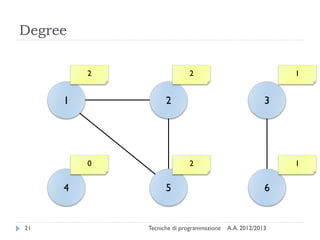 A.A. 2012/2013Tecniche di programmazione21
Degree
4
1
5 6
2 3
2 2
20 1
1
 
