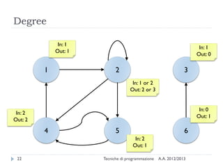 A.A. 2012/2013Tecniche di programmazione22
Degree
4
1
5 6
2 3
In: 1
Out: 1
In: 2
Out: 2
In: 1 or 2
Out: 2 or 3
In: 2
Out: 1
In: 1
Out: 0
In: 0
Out: 1
 