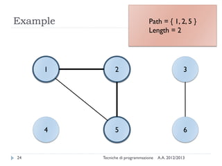 A.A. 2012/2013Tecniche di programmazione24
Example
4
1
5 6
2 3
Path = { 1, 2, 5 }
Length = 2
 