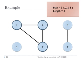 A.A. 2012/2013Tecniche di programmazione26
Example
4
1
5 6
2 3
Path = { 1, 2, 5, 1 }
Length = 3
 
