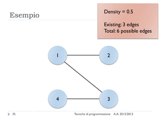 A.A. 2012/2013Tecniche di programmazione35
Esempio
4
1
3
2
Density = 0.5
Existing: 3 edges
Total: 6 possible edges
 