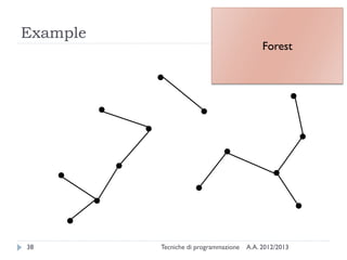 A.A. 2012/2013Tecniche di programmazione38
Example
Forest
 