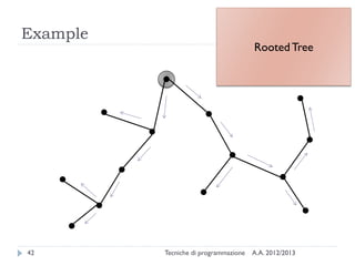 A.A. 2012/2013Tecniche di programmazione42
Example
Rooted Tree
 