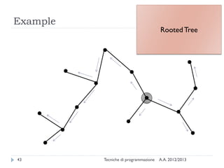 A.A. 2012/2013Tecniche di programmazione43
Example
Rooted Tree
 